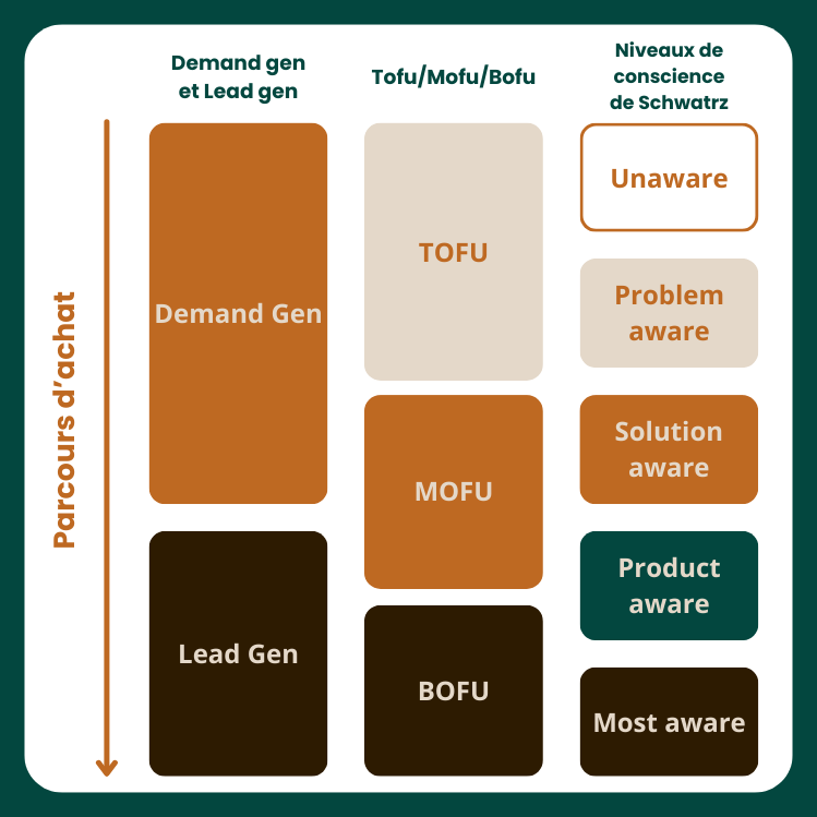 Comparaison des différentes visions du Funnel marketing : TOFU MOFU BOFU, demande gen et lead gen ou 5 niveaux de conscience d'Eugène Schwartz