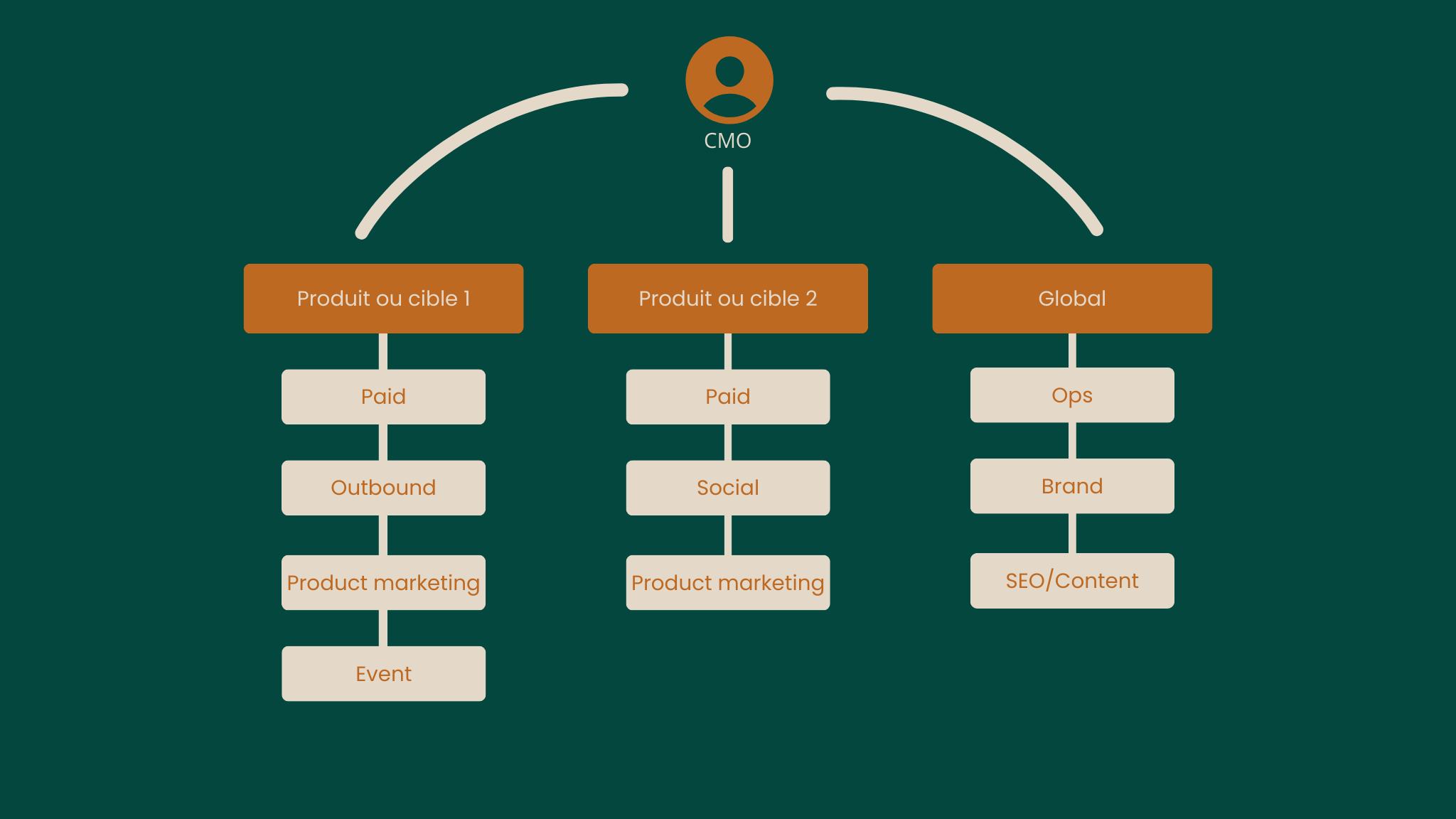 Equipe marketing B2B organisée par produit ou par cible