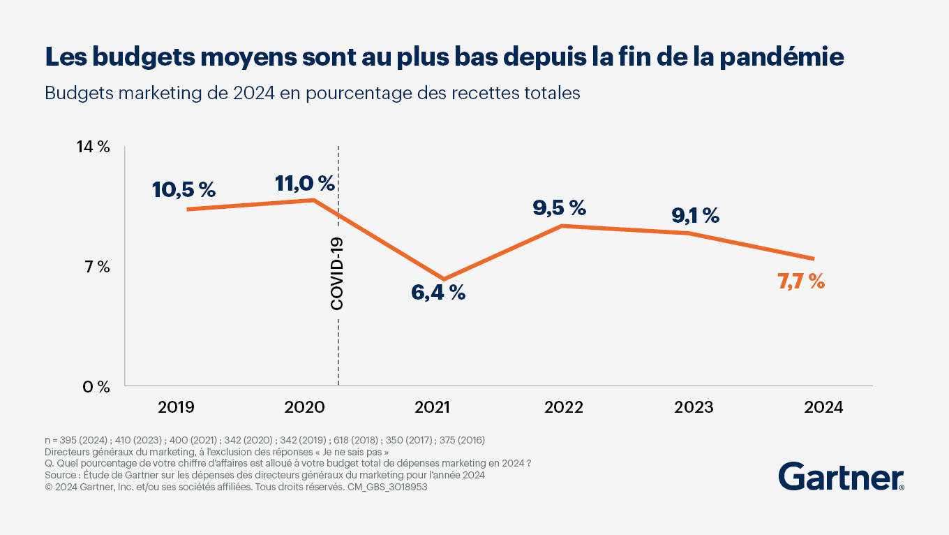 Budget marketing 2024