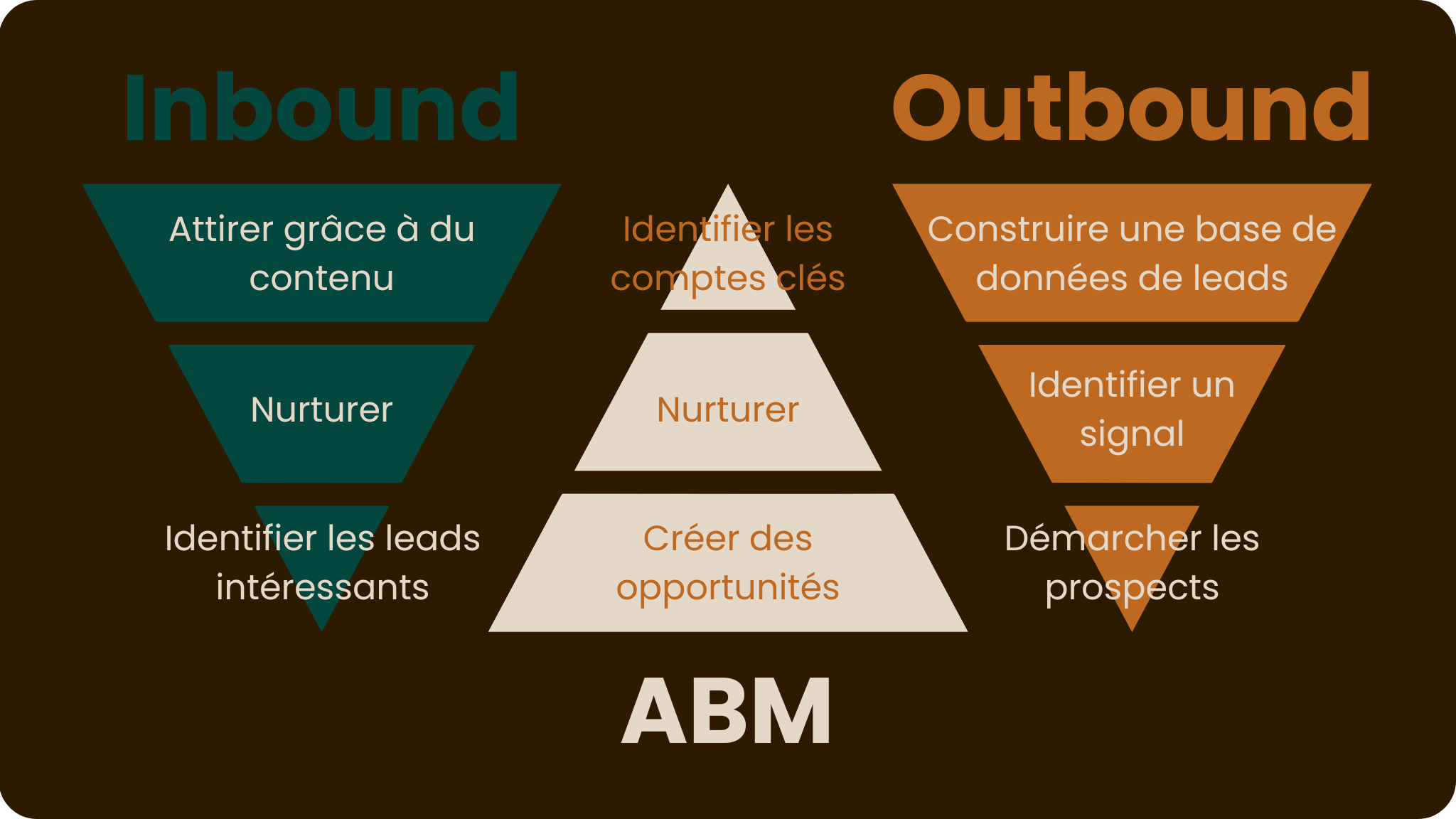 Comparaison entre l'ABM, l'inbound marketing et l'outbound marketing