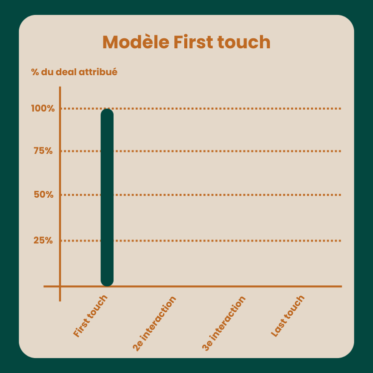 Modèle d'attribution first touch