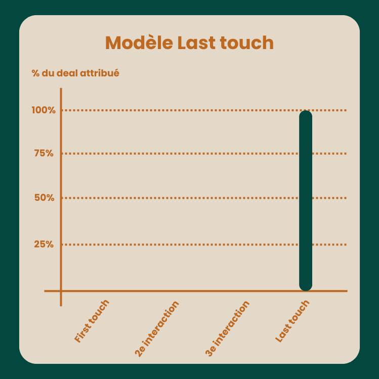 modèle d'attribution last touch