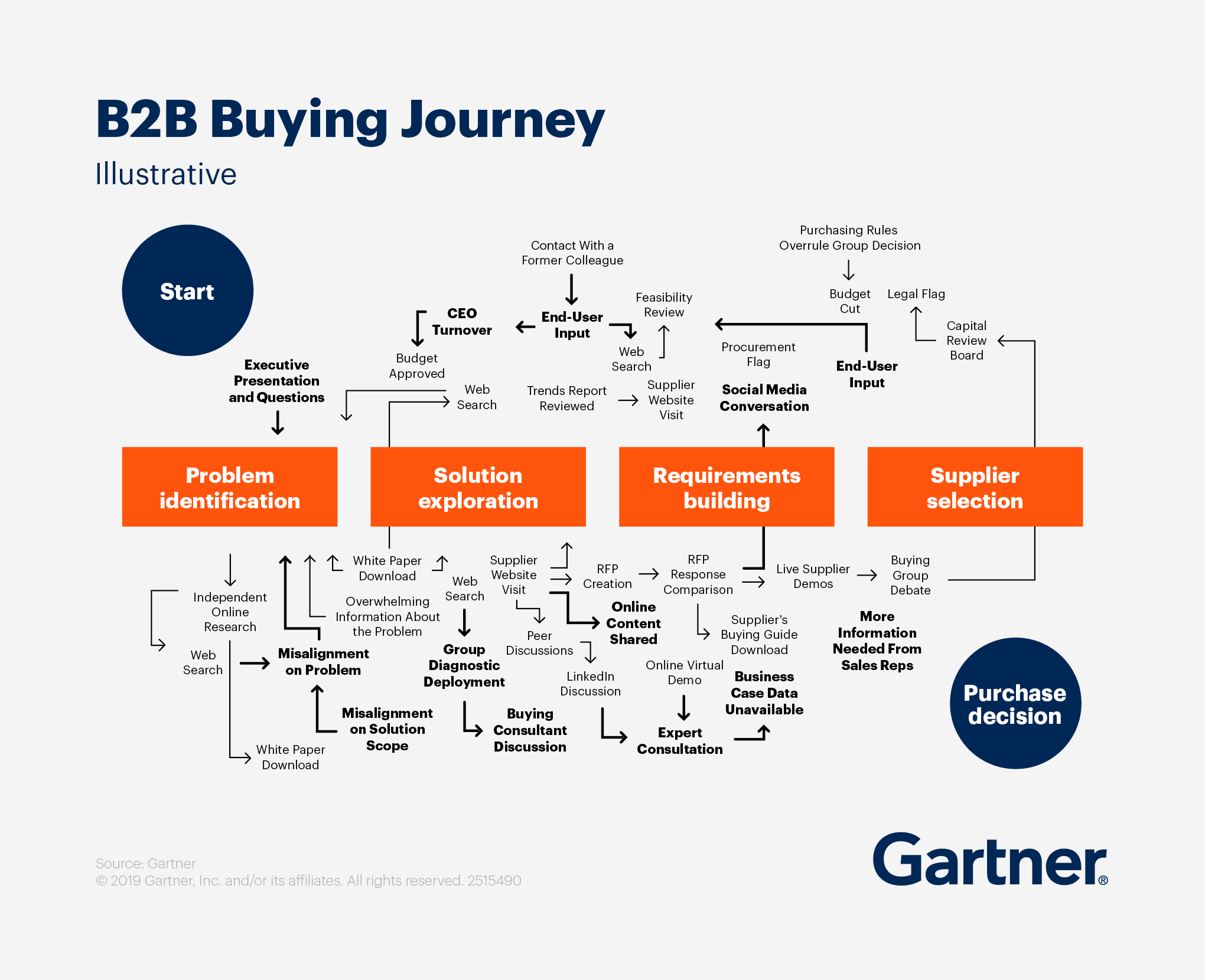 cycle d'achat B2B selon Gartner