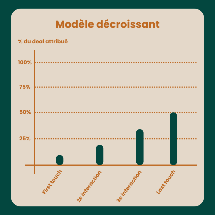 modèle d'attribution décroissant