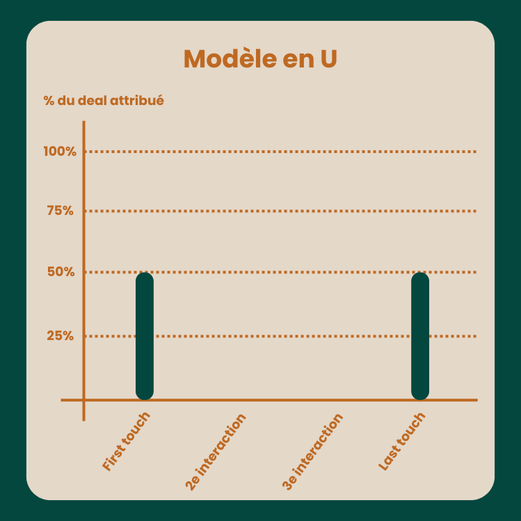 modèle d'attribution marketing en U