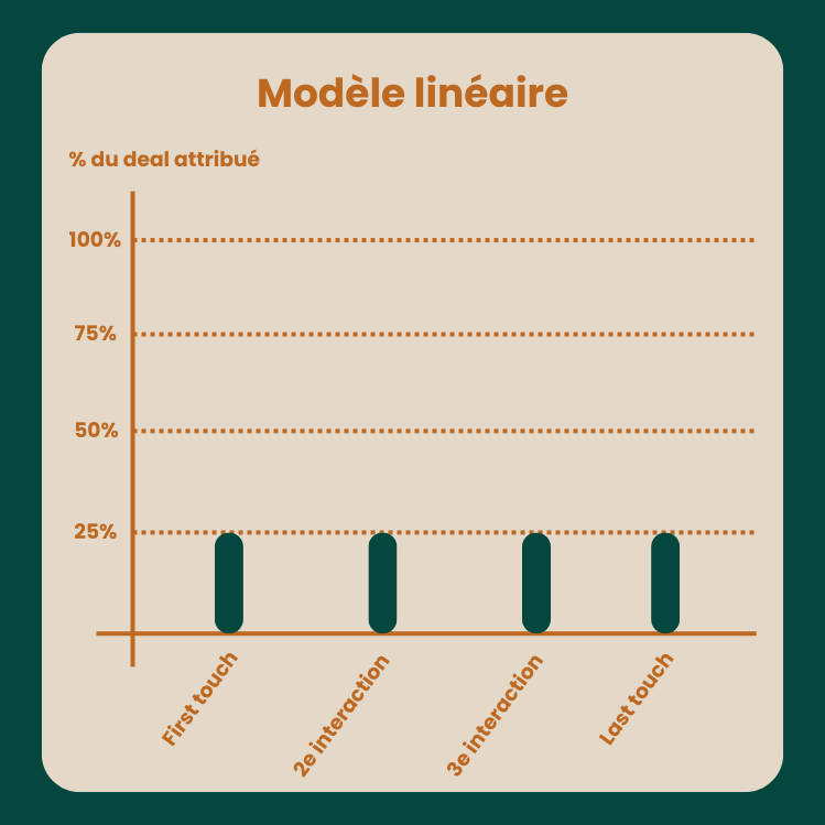 modèle d'attribution marketing linéaire