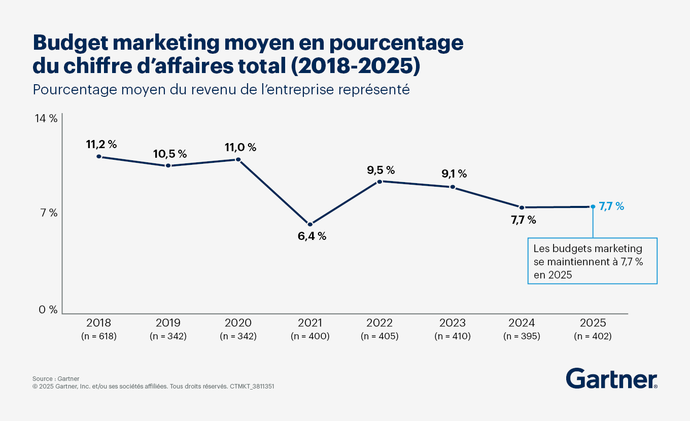 Budget marketing 2025 Gartner