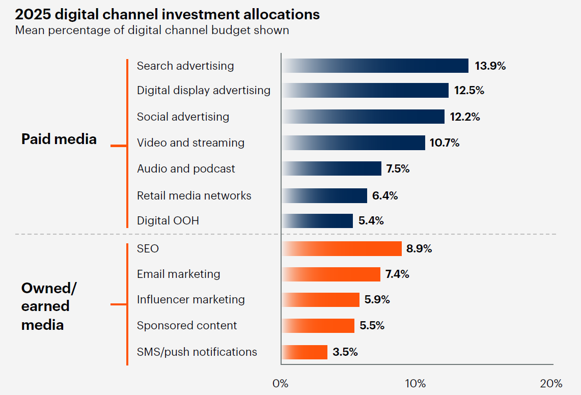 Répartition du budget dans le plan marketing