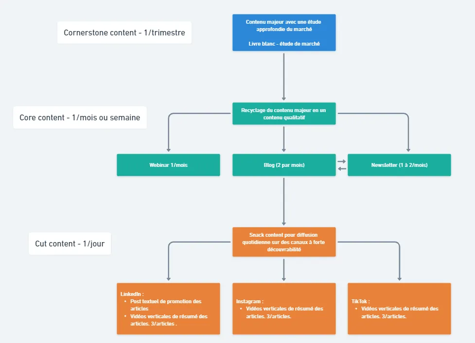 Content distribution framework