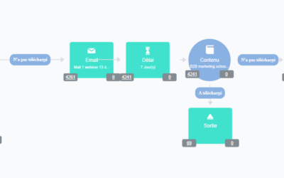 Marketing automation : le guide complet