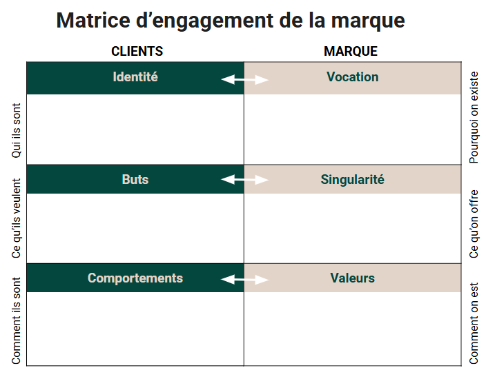 Matrice d'engagement de la marque pour définir son positionnement marketing