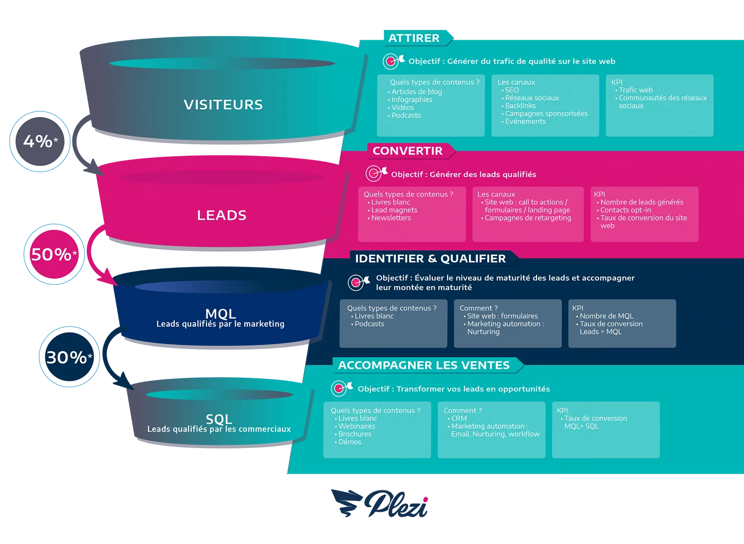 Taux de conversion marketing - benchmark Plezi