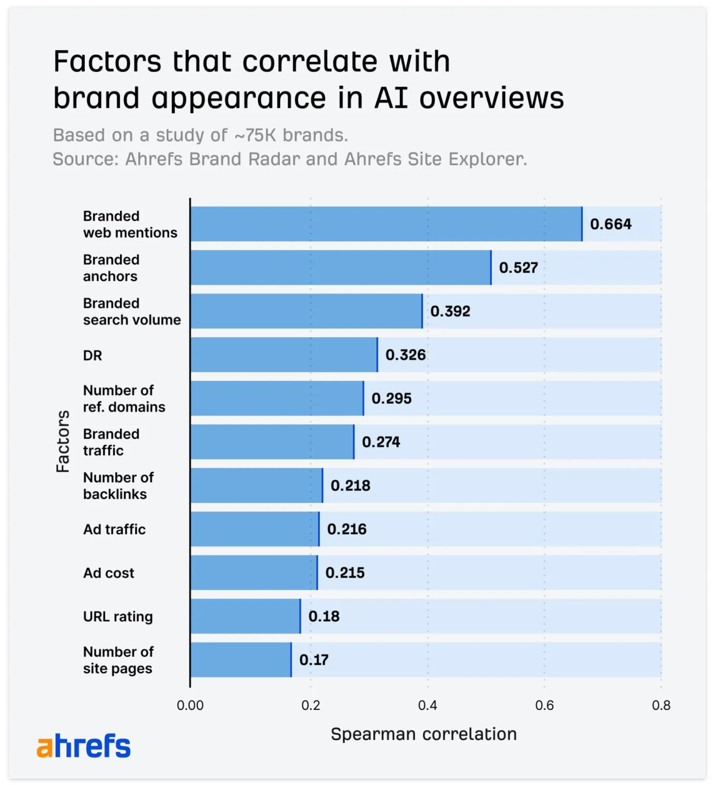 L'importance de la brand pour performer en Generative engine optimization selon Ahrefs