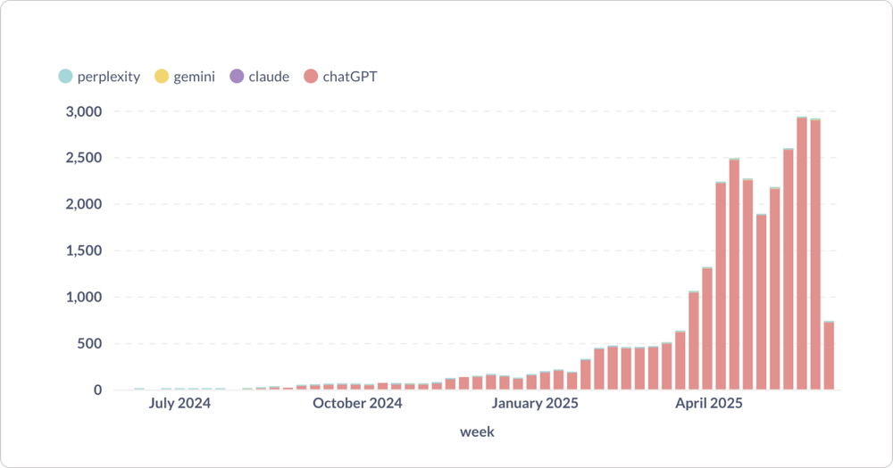 Signups hebdos venant des IA chez Tally